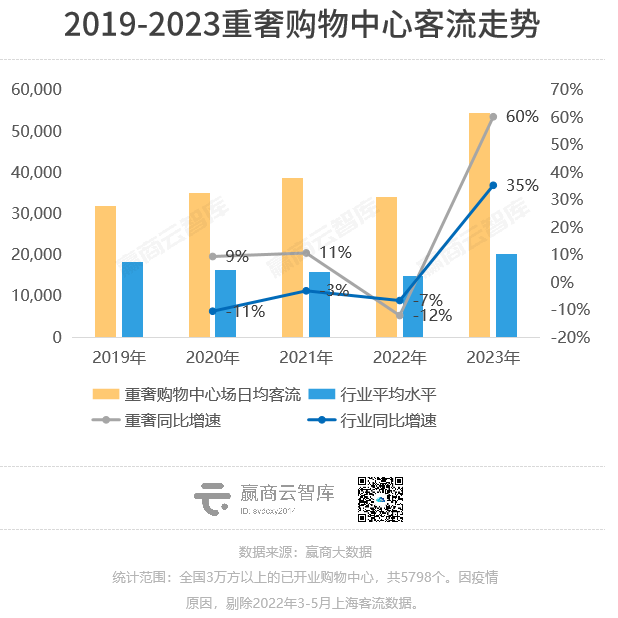 2023购物中心客流报告：场日均客流2万人，重奢mall一骑绝尘