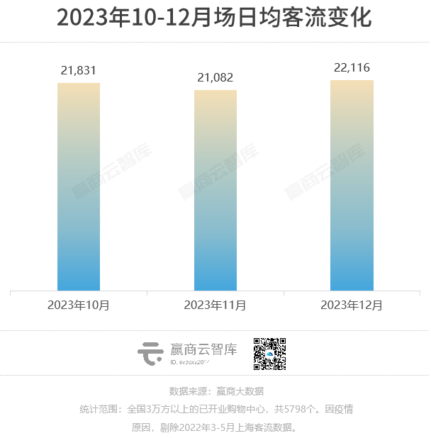 2023购物中心客流报告：场日均客流2万人，重奢mall一骑绝尘