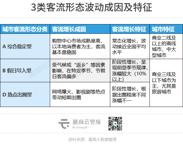 2023购物中心客流报告：场日均客流2万人，重奢mall一骑绝尘