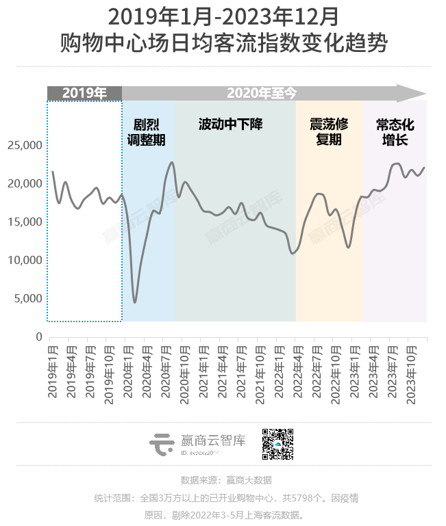 2023购物中心客流报告：场日均客流2万人，重奢mall一骑绝尘