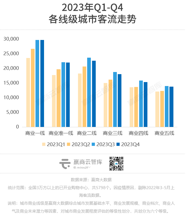 2023购物中心客流报告：场日均客流2万人，重奢mall一骑绝尘