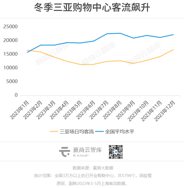 2023购物中心客流报告：场日均客流2万人，重奢mall一骑绝尘