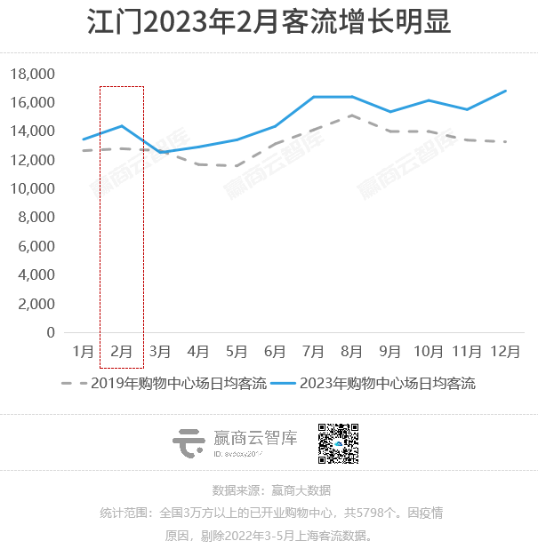 2023购物中心客流报告：场日均客流2万人，重奢mall一骑绝尘