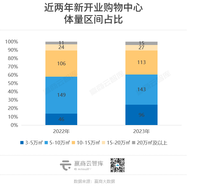 2023购物中心客流报告：场日均客流2万人，重奢mall一骑绝尘