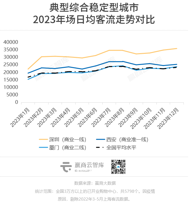 2023购物中心客流报告：场日均客流2万人，重奢mall一骑绝尘