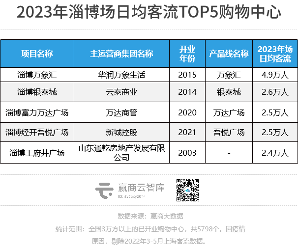 2023购物中心客流报告：场日均客流2万人，重奢mall一骑绝尘