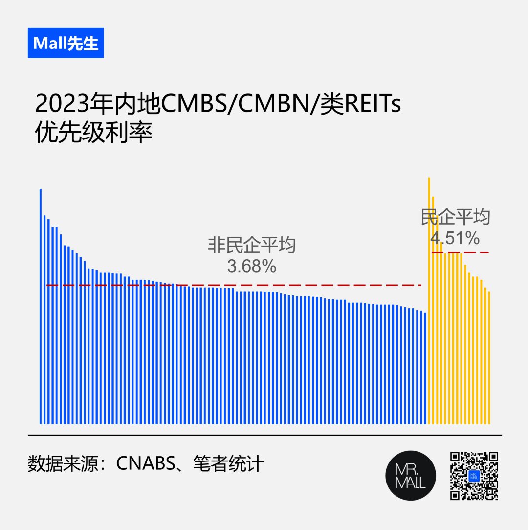 启幕的消费REITs，涨息的CMBS……2023商业地产资产证券化回顾