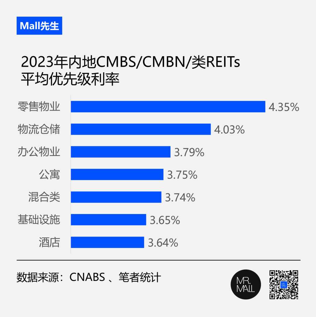 启幕的消费REITs，涨息的CMBS……2023商业地产资产证券化回顾