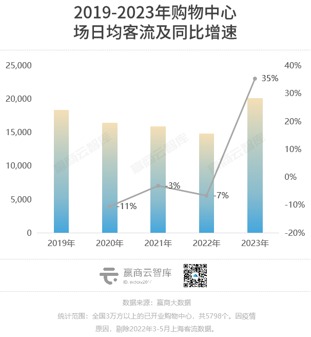 2023购物中心客流报告：场日均客流2万人，重奢mall一骑绝尘