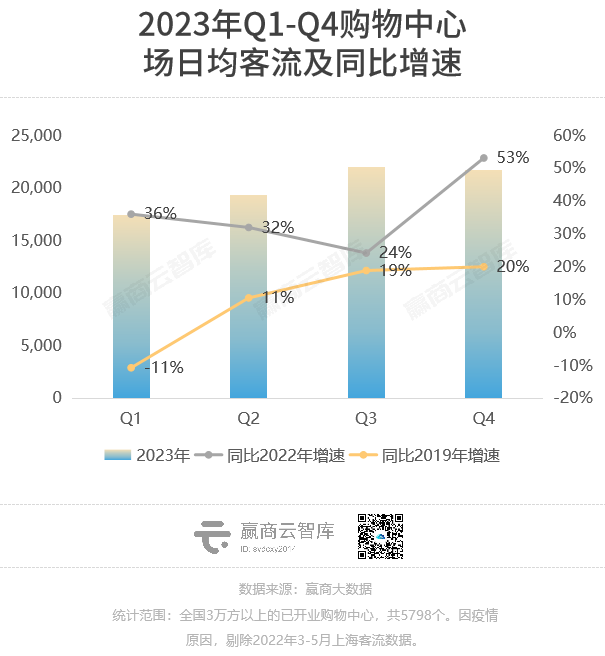 2023购物中心客流报告：场日均客流2万人，重奢mall一骑绝尘
