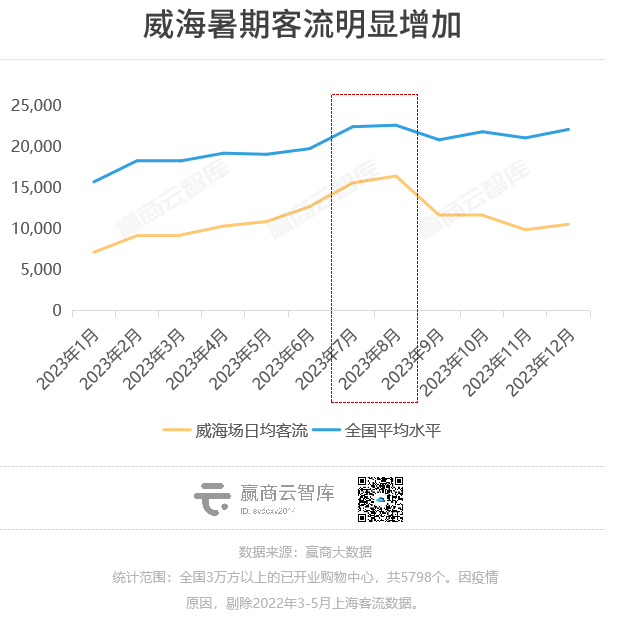 2023购物中心客流报告：场日均客流2万人，重奢mall一骑绝尘