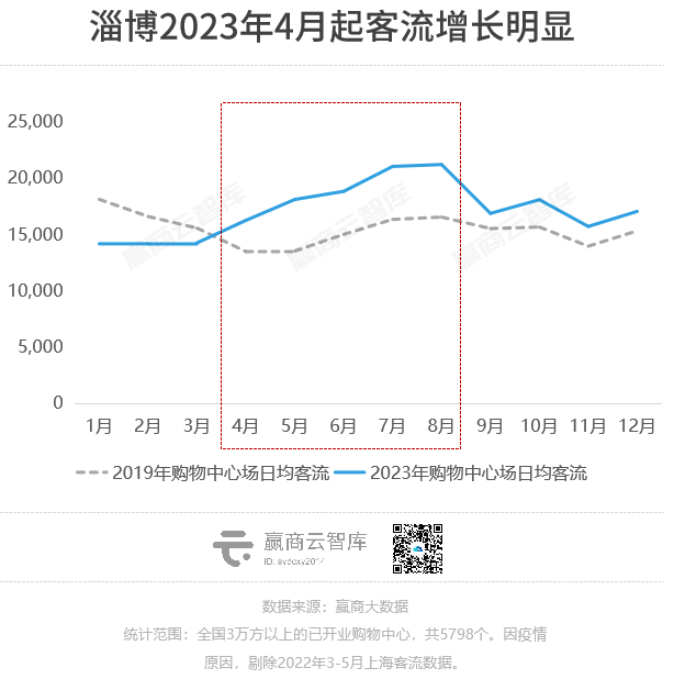 2023购物中心客流报告：场日均客流2万人，重奢mall一骑绝尘