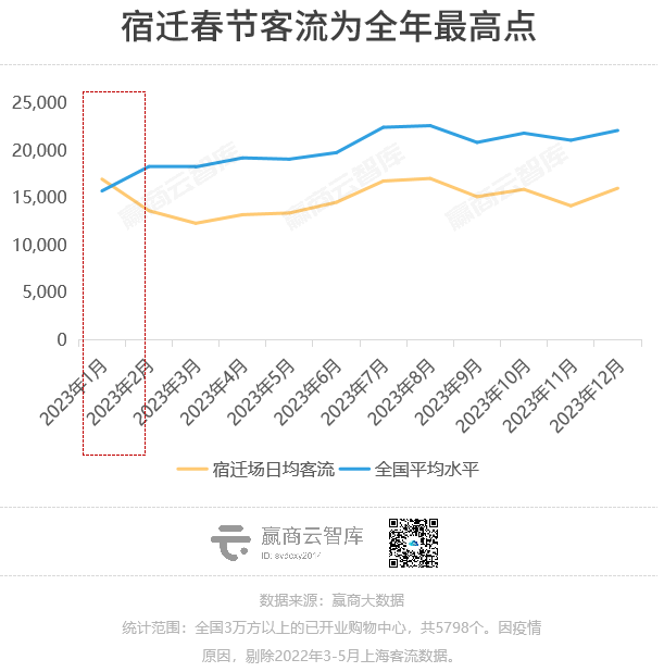 2023购物中心客流报告：场日均客流2万人，重奢mall一骑绝尘