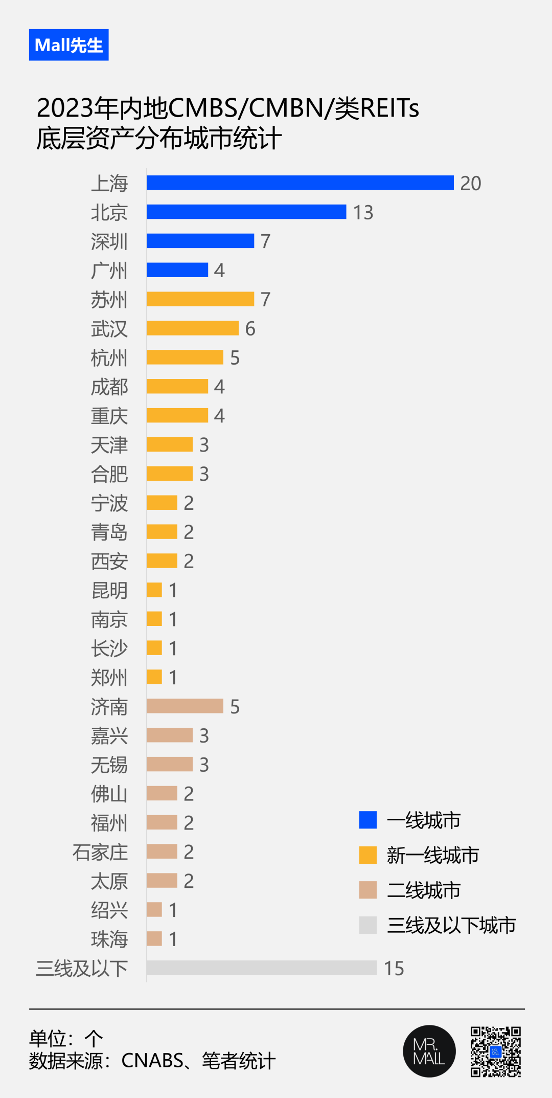 启幕的消费REITs，涨息的CMBS……2023商业地产资产证券化回顾