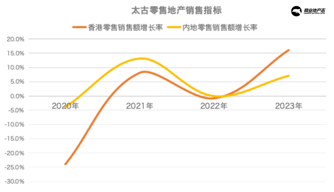 太古地产发布2023年年报，预计2027年内地项目规模将至约283.5万方