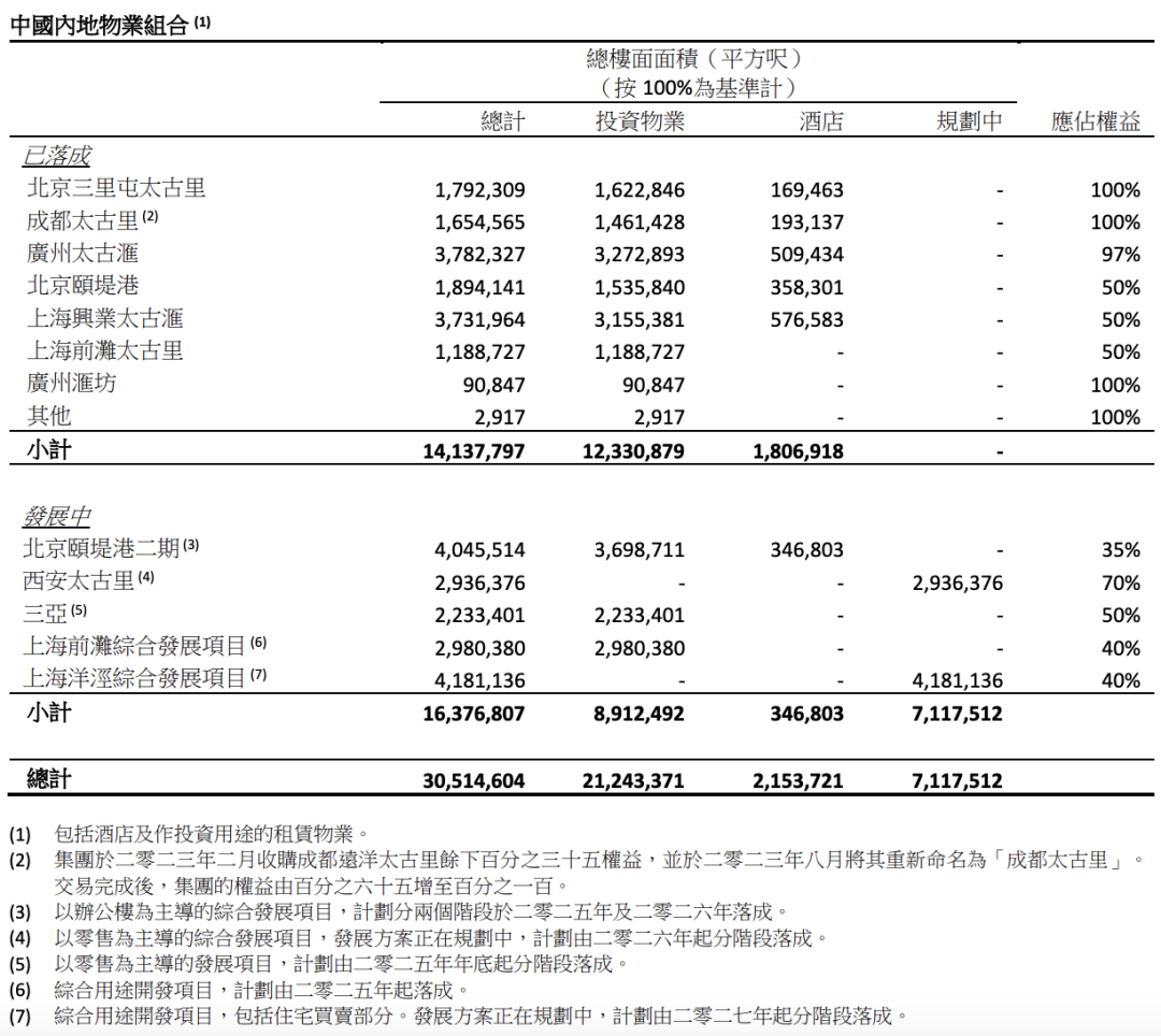 太古地产发布2023年年报，预计2027年内地项目规模将至约283.5万方