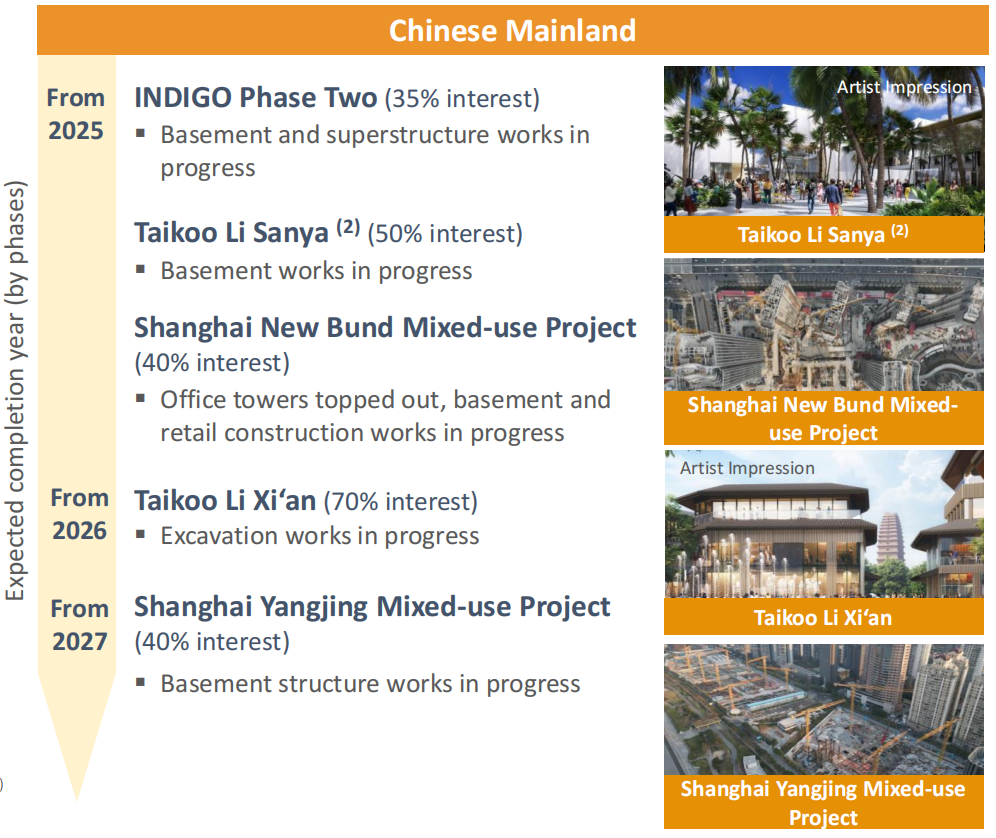 太古地产发布2023年年报，预计2027年内地项目规模将至约283.5万方