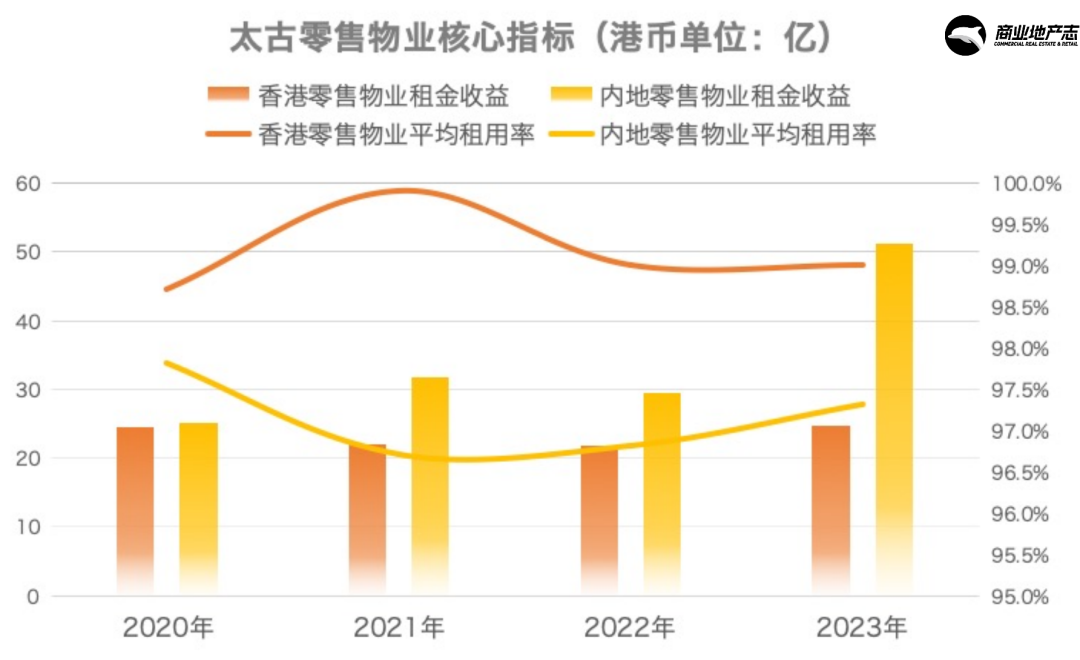 太古地产发布2023年年报，预计2027年内地项目规模将至约283.5万方