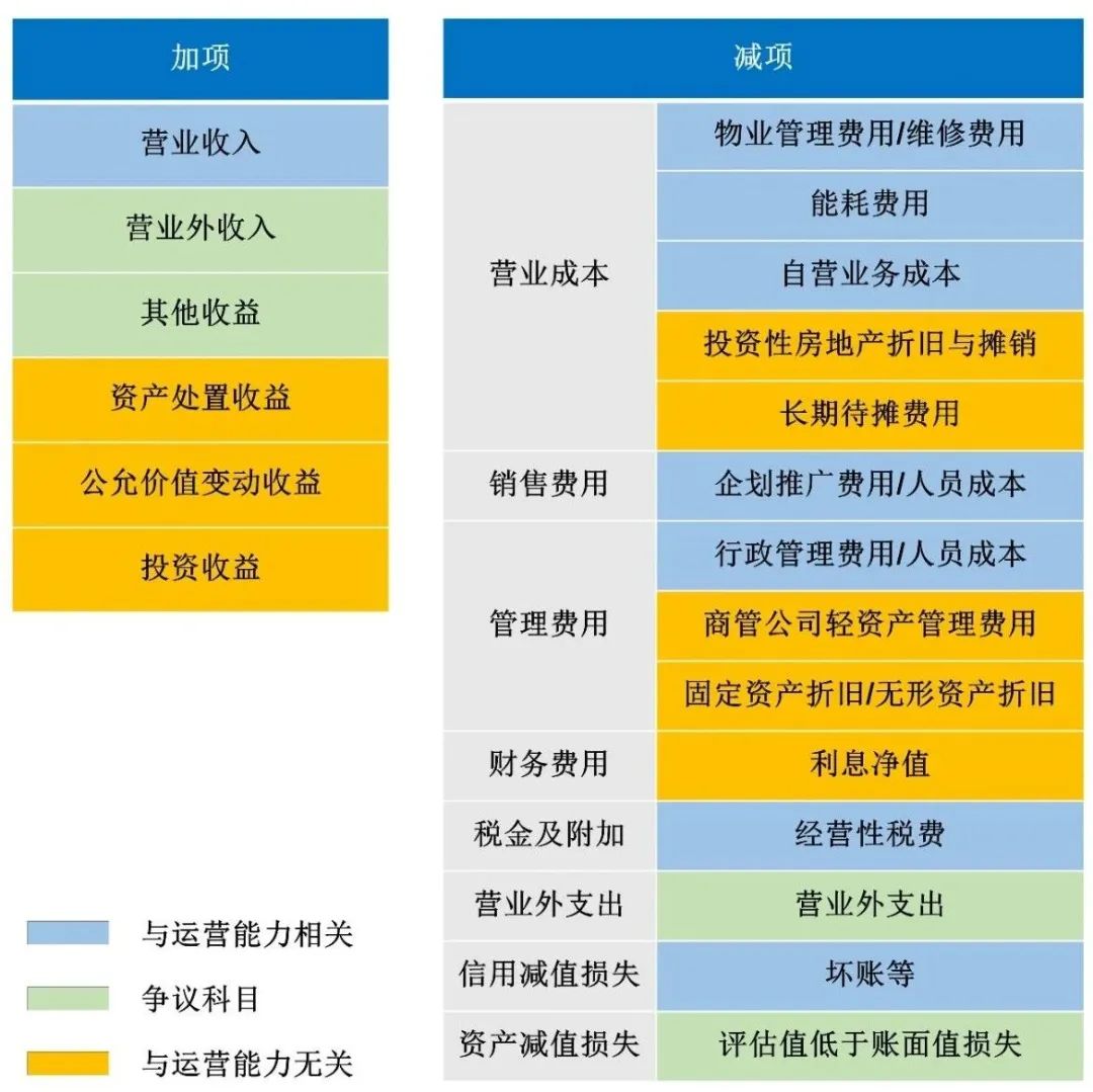 CRR精选 | 都是「4+8」，印力＆华润的轻资产管理费提成基数有何区别？
