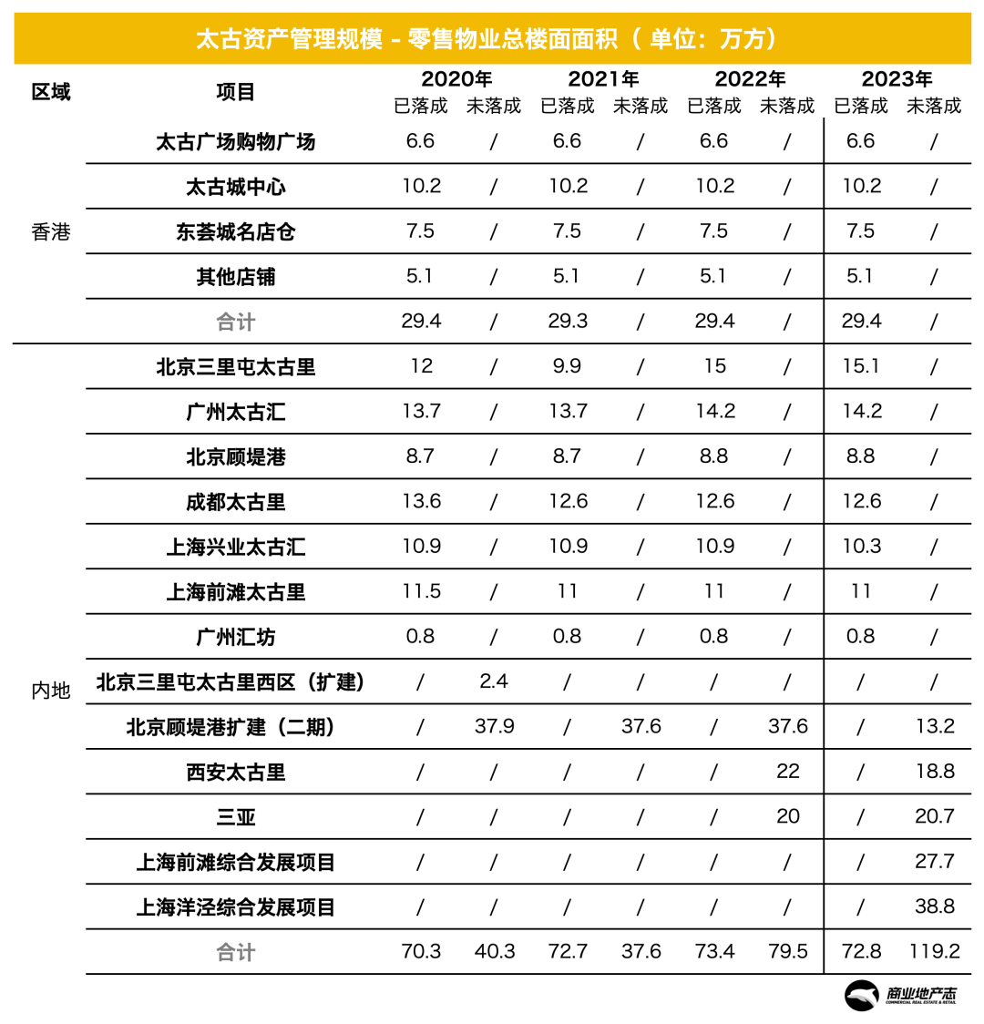 太古地产发布2023年年报，预计2027年内地项目规模将至约283.5万方