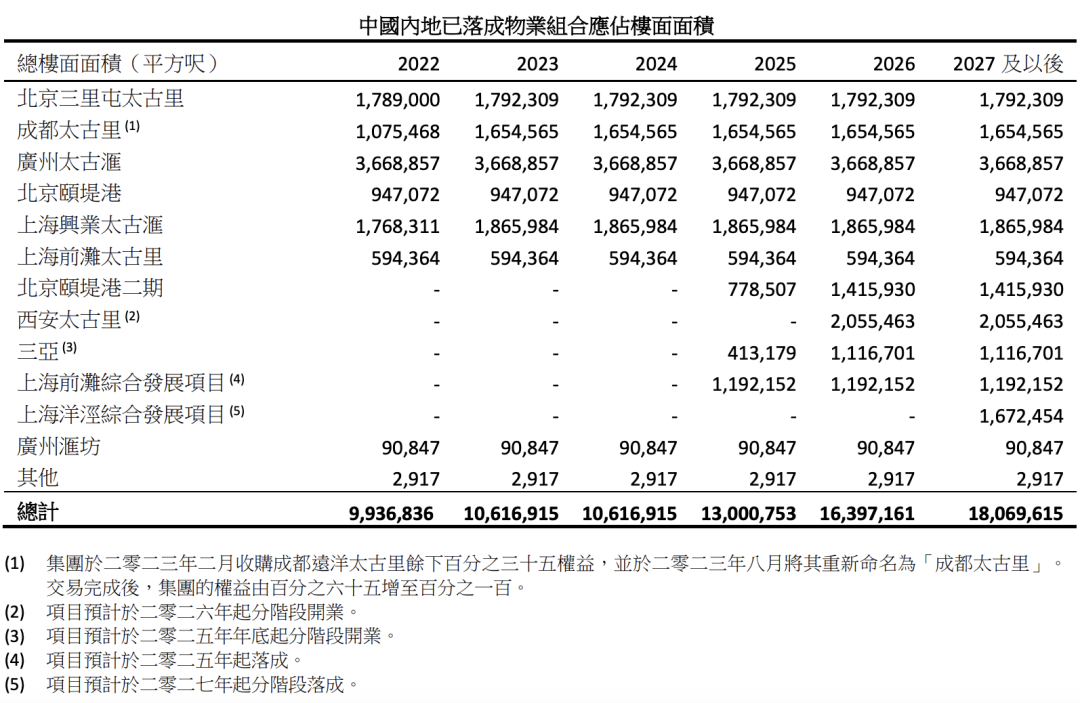 太古地产发布2023年年报，预计2027年内地项目规模将至约283.5万方