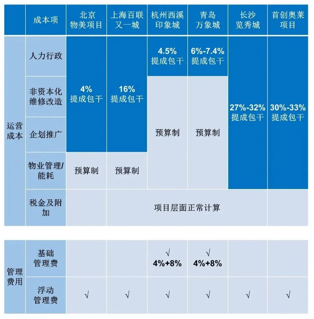 CRR精选 | 都是「4+8」，印力＆华润的轻资产管理费提成基数有何区别？