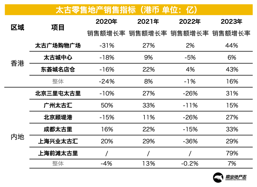 太古地产发布2023年年报，预计2027年内地项目规模将至约283.5万方