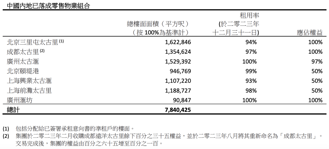 太古地产发布2023年年报，预计2027年内地项目规模将至约283.5万方