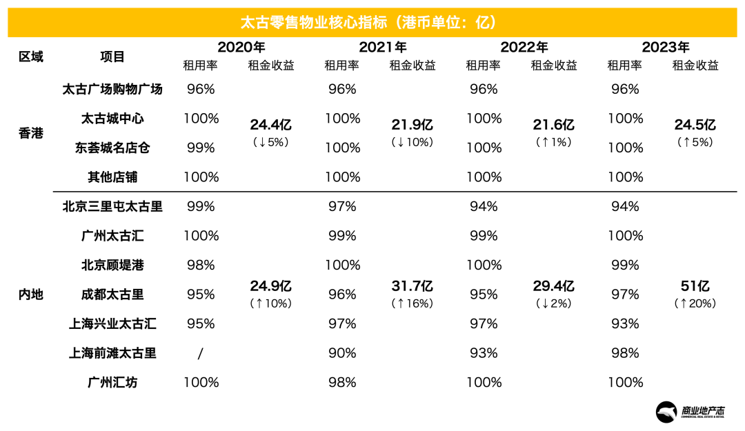 太古地产发布2023年年报，预计2027年内地项目规模将至约283.5万方