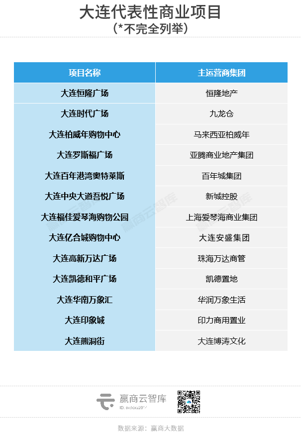 东北经济一哥，商业真不是“小透明”