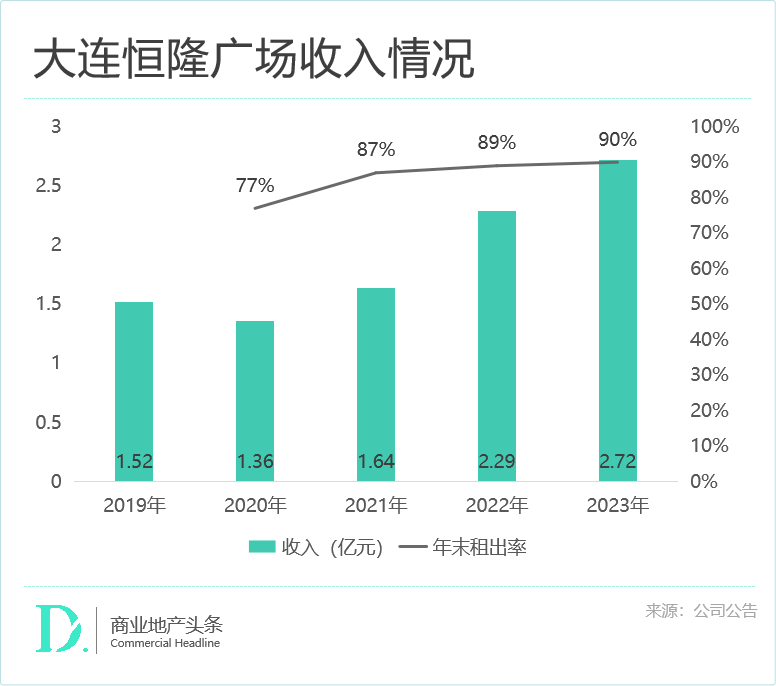 东北经济一哥，商业真不是“小透明”