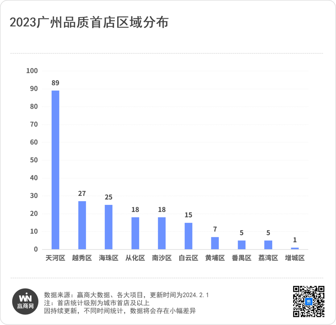 420家！广州首店创新高，品类专门店、非标店型成新风潮
