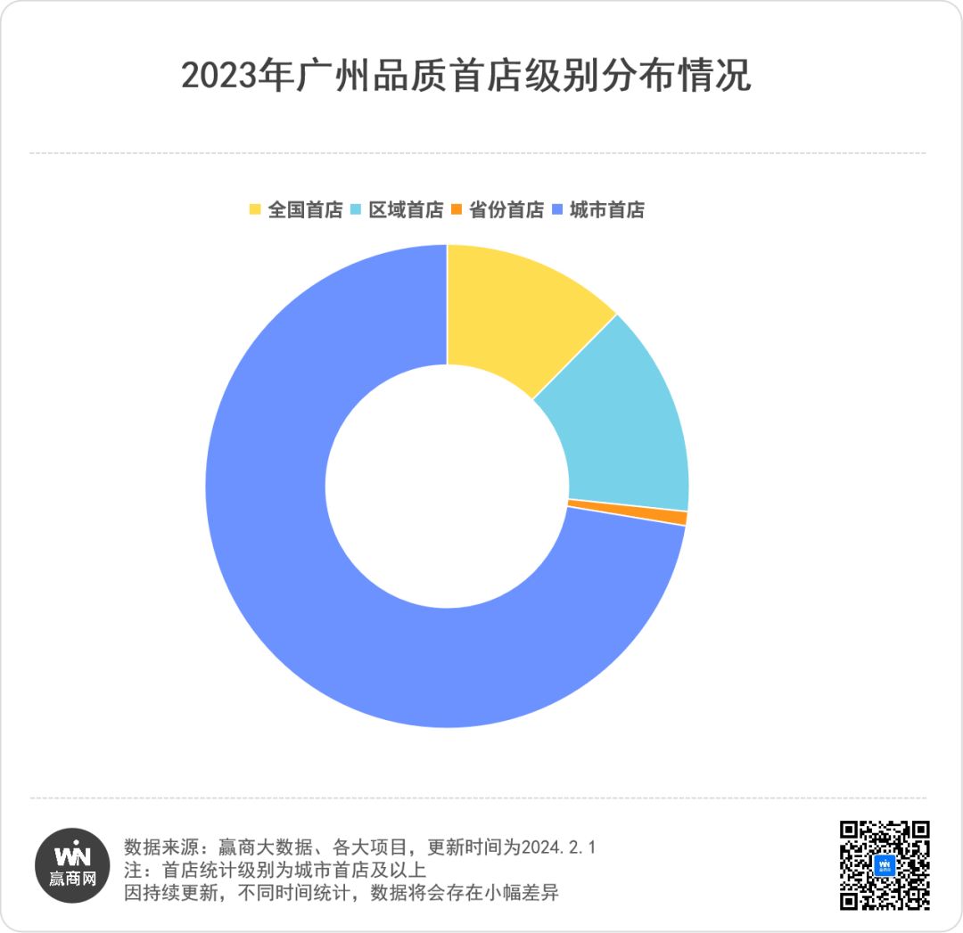 420家！广州首店创新高，品类专门店、非标店型成新风潮
