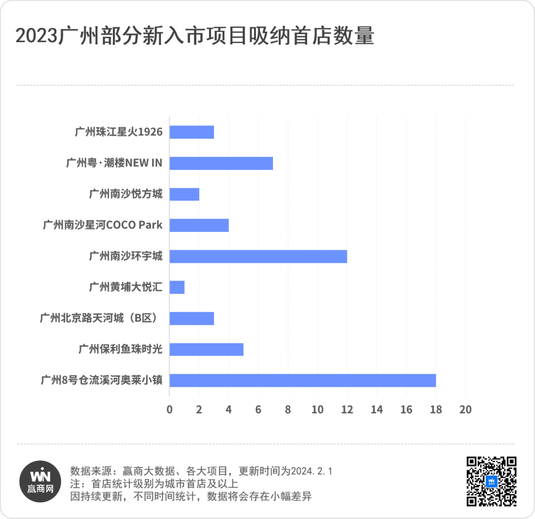 420家！广州首店创新高，品类专门店、非标店型成新风潮
