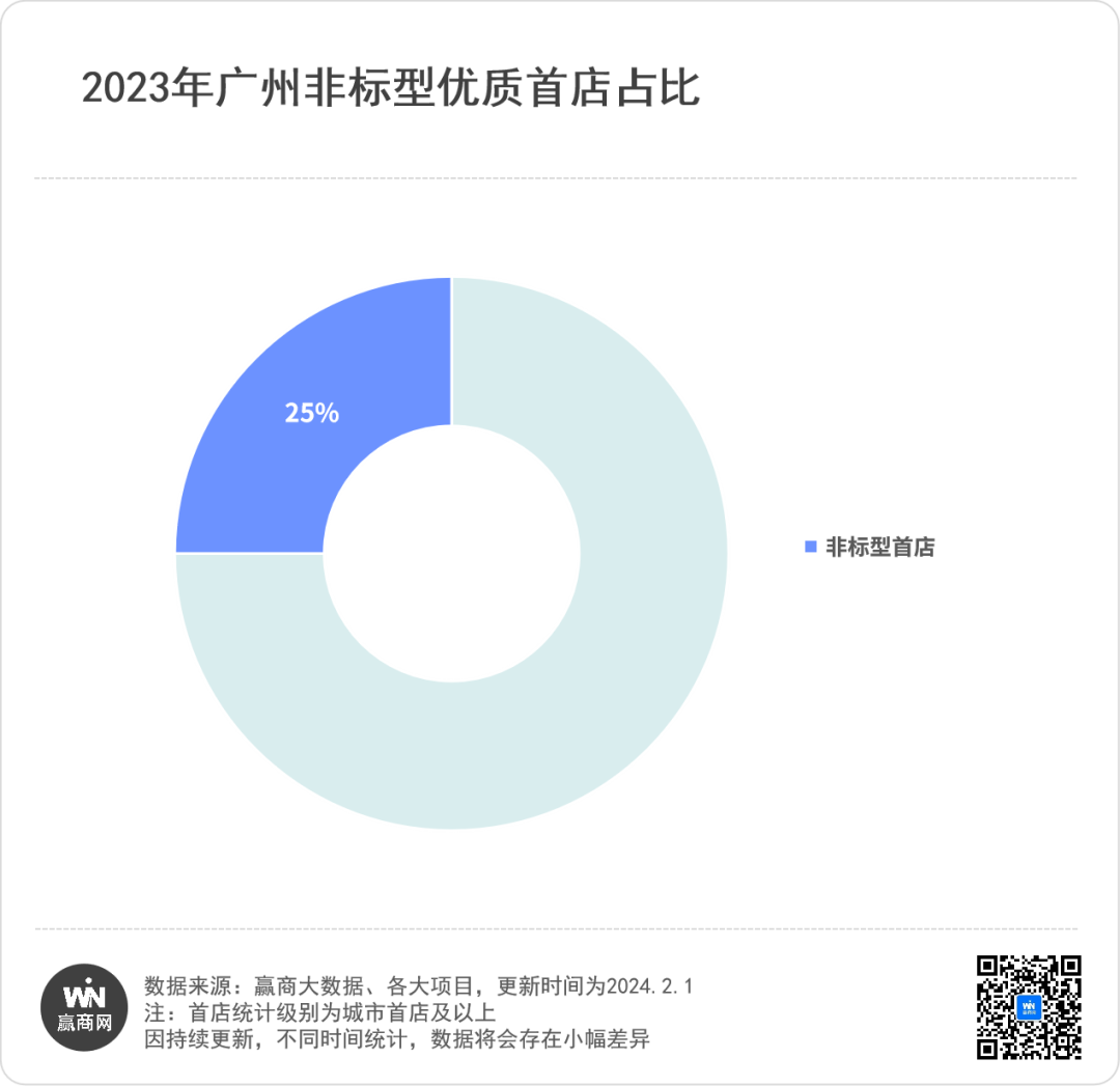 420家！广州首店创新高，品类专门店、非标店型成新风潮