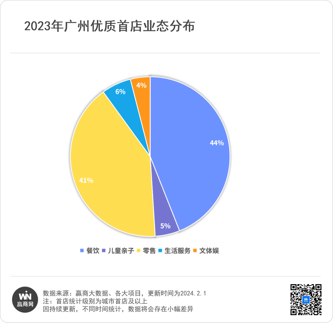 420家！广州首店创新高，品类专门店、非标店型成新风潮