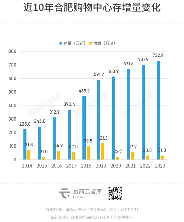 经济力杠杠的合肥，商业却落后了？