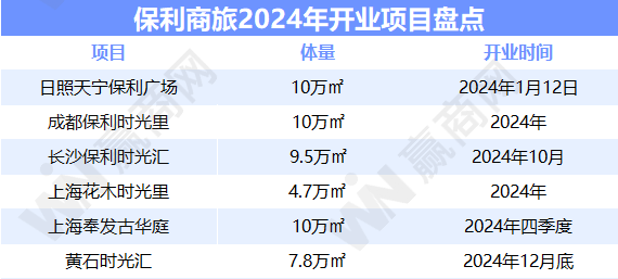 央企+非标，2024年保利商旅这些新mall有搞头！