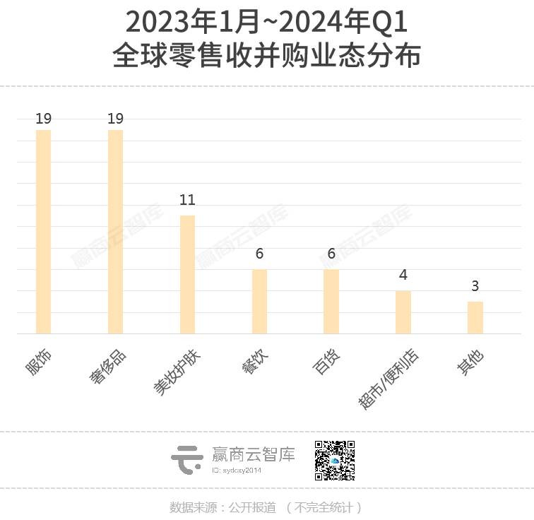 超60个大牌被卖，LVMH、欧莱雅们疯狂“扫货”！