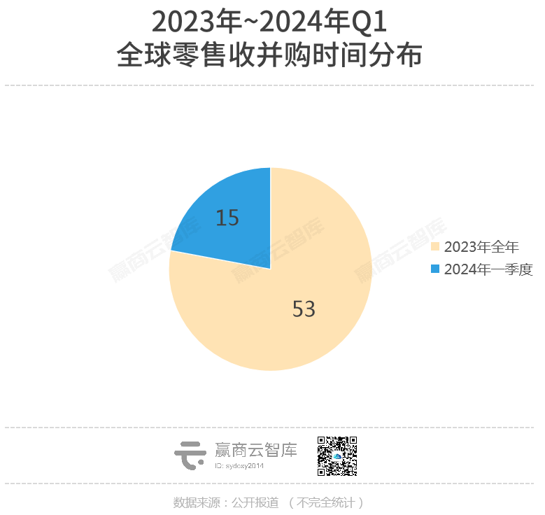 超60个大牌被卖，LVMH、欧莱雅们疯狂“扫货”！