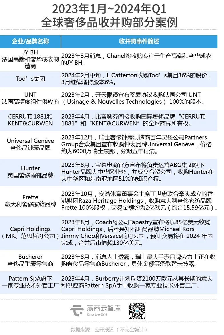 超60个大牌被卖，LVMH、欧莱雅们疯狂“扫货”！