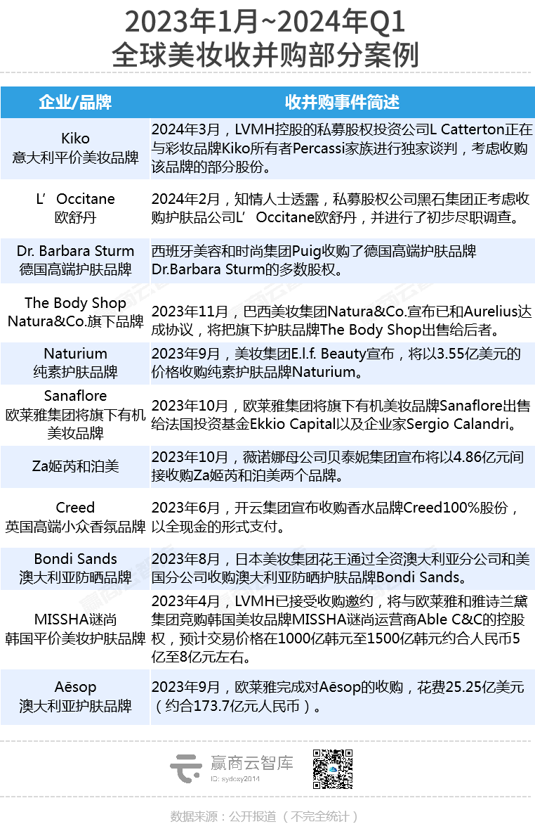 超60个大牌被卖，LVMH、欧莱雅们疯狂“扫货”！