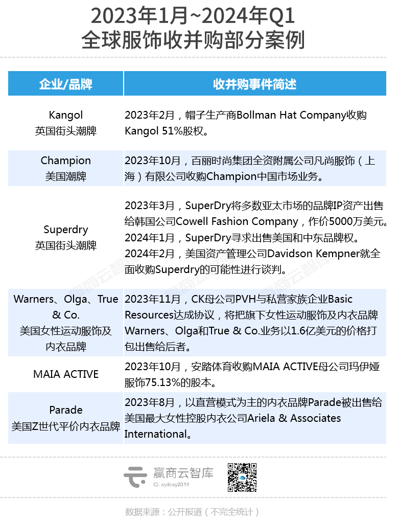 超60个大牌被卖，LVMH、欧莱雅们疯狂“扫货”！