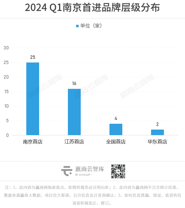 赢商独家丨南京Q1首店报告，47家品牌全解析
