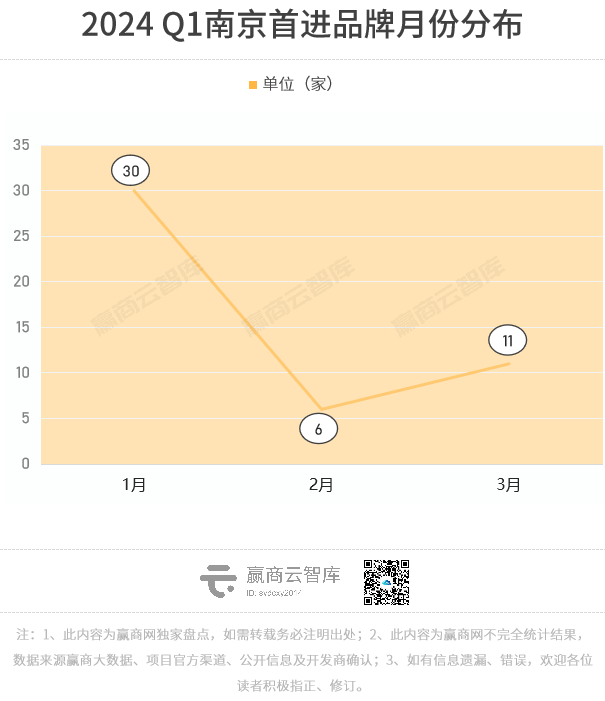 赢商独家丨南京Q1首店报告，47家品牌全解析