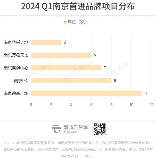 赢商独家丨南京Q1首店报告，47家品牌全解析