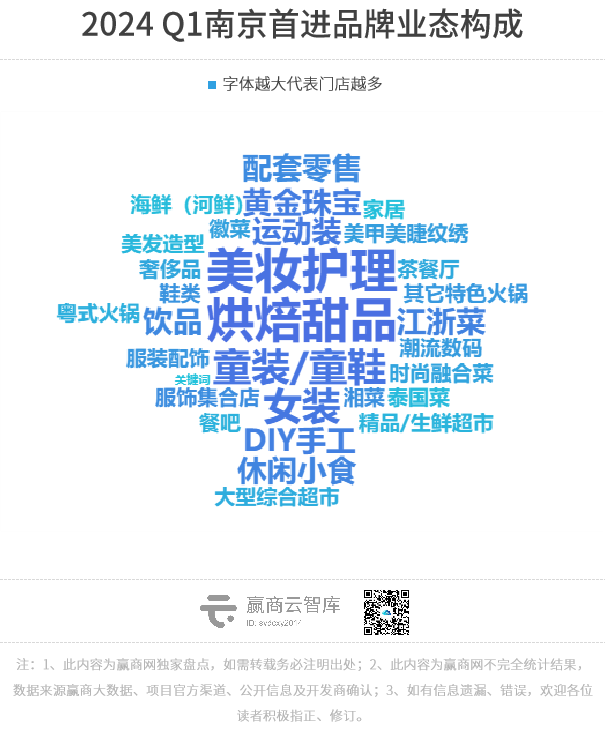 赢商独家丨南京Q1首店报告，47家品牌全解析