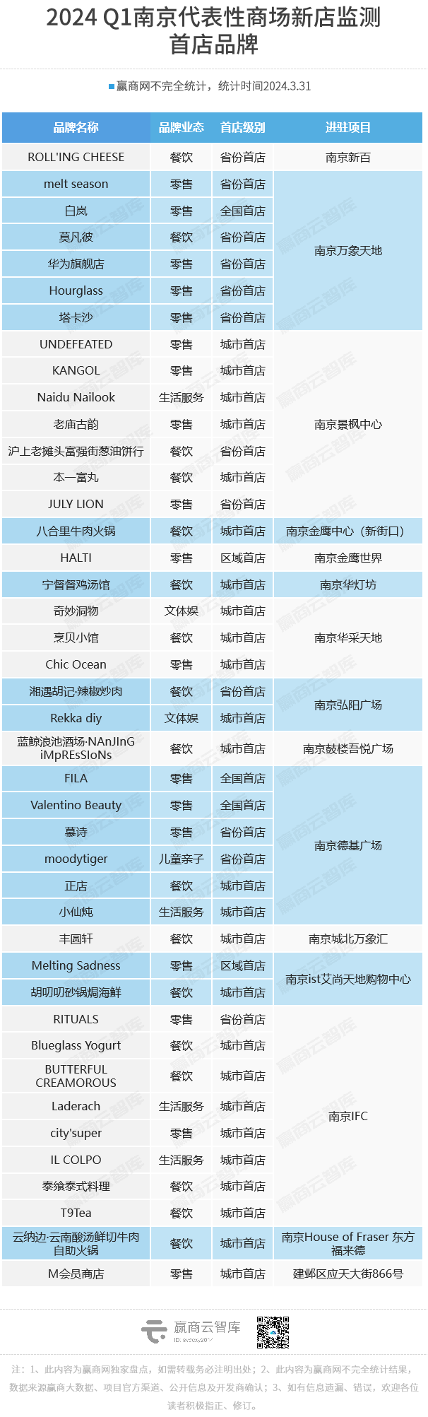 赢商独家丨南京Q1首店报告，47家品牌全解析