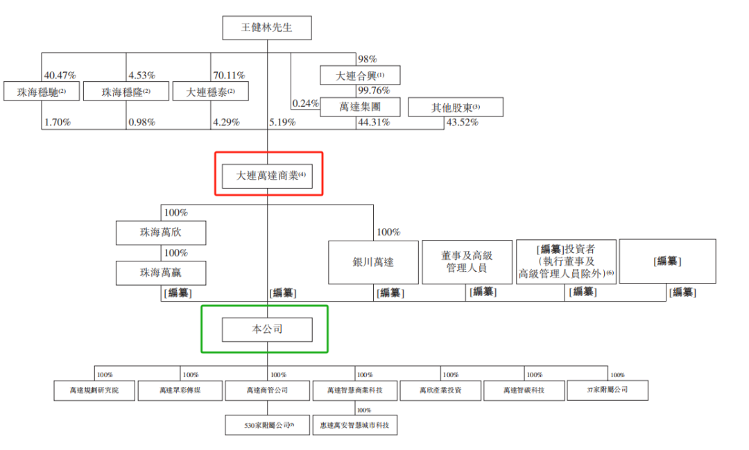 王健林，没有失去万达