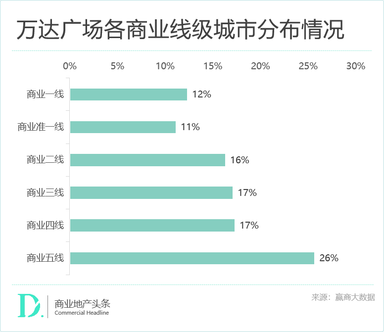 王健林，没有失去万达